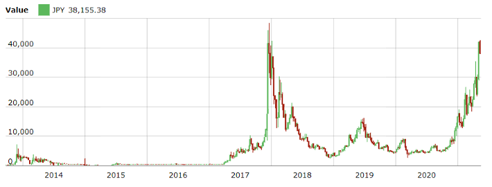 ライトコイン(Litecoin)の価格推移